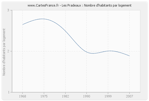 Les Pradeaux : Nombre d'habitants par logement